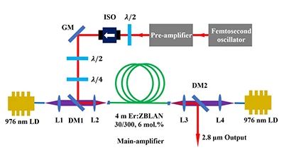 Torri tir newydd! Pŵer Uchaf yn Rhyngwladol 3 μm Laser Ffibr Femtosecond isgo...